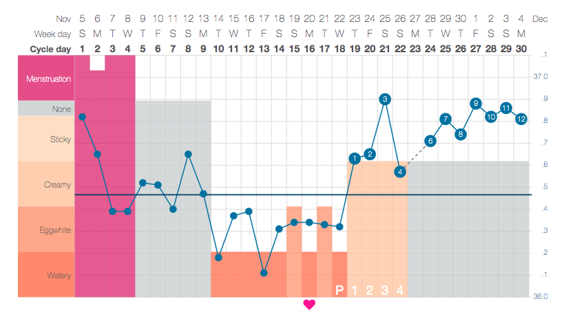 calendar method VS sympto thermal chart