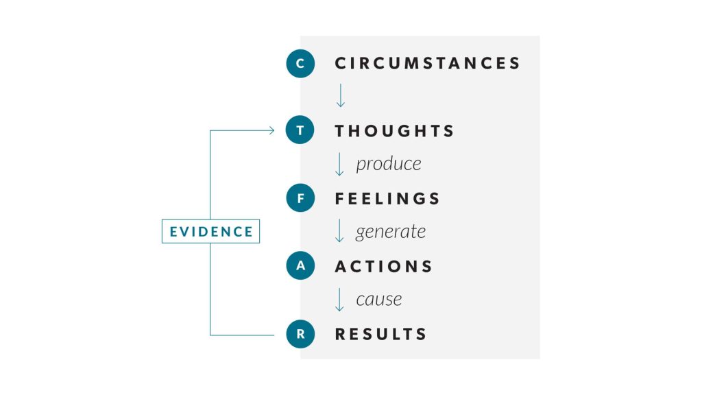 the model and negative manifestation